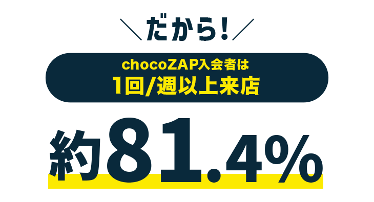 だから！chocoZAP入会者は1回/週以上来店 約81.4％