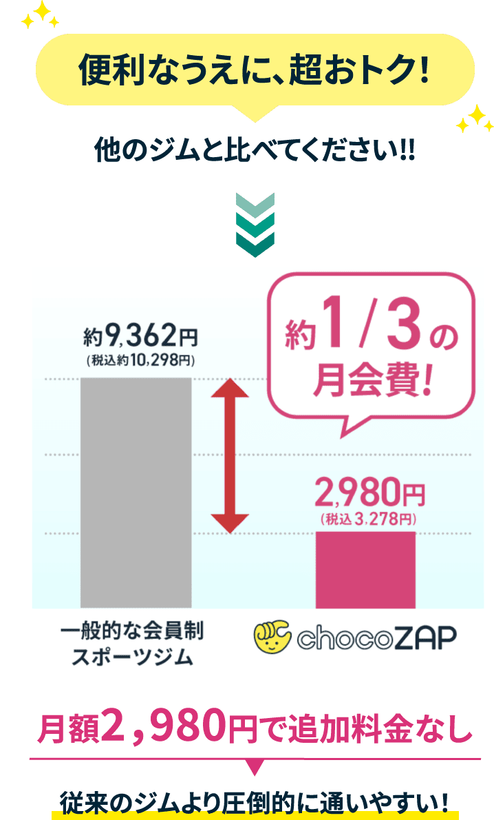 便利なうえに、超おトク！他のジムと比べてください！！月額2，980円で追加料金なし従来のジムより圧倒的に通いやすい！