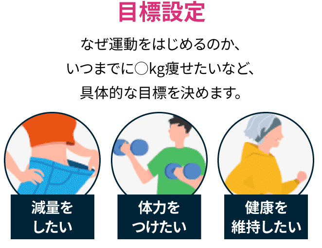 目標設定　なぜ運動をはじめるのか、いつまでに○kg痩せたいなど、具体的な目標を決めます。