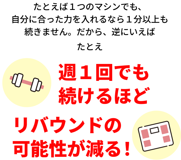 週1回でも続けるほどリバウンドの可能性が減る!