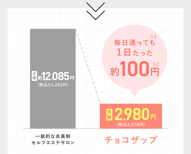 毎日通っても1日たった約100円