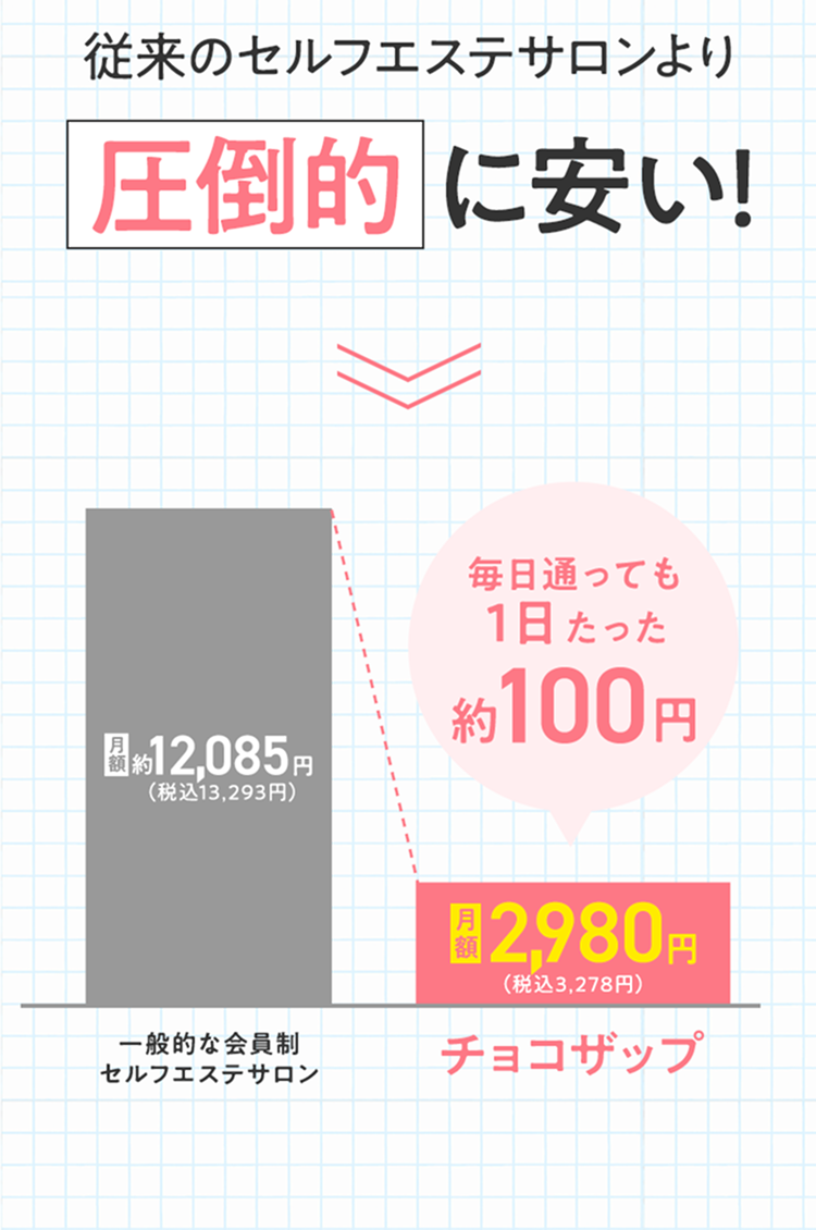 従来のセルフエステサロンより圧倒的に安い！