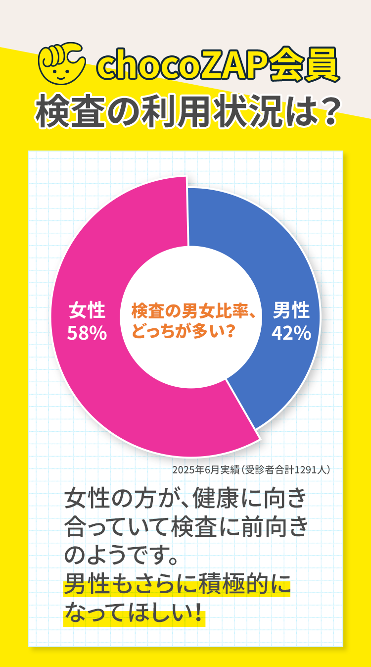 chocoZAP会員検査の利用状況は？