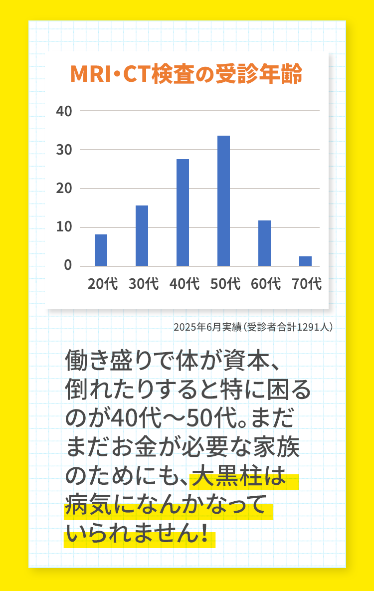 MRI・CT検査の受診年齢