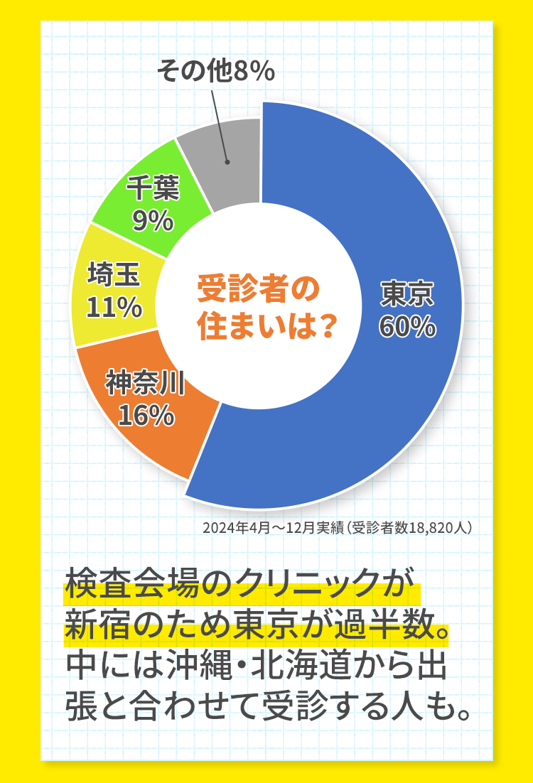 受診者の住まいは？