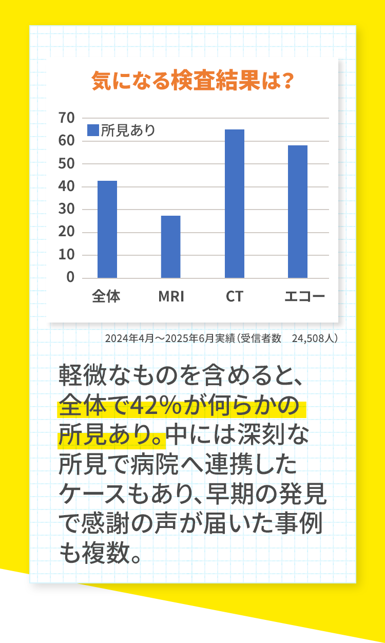気になる検査結果は？
