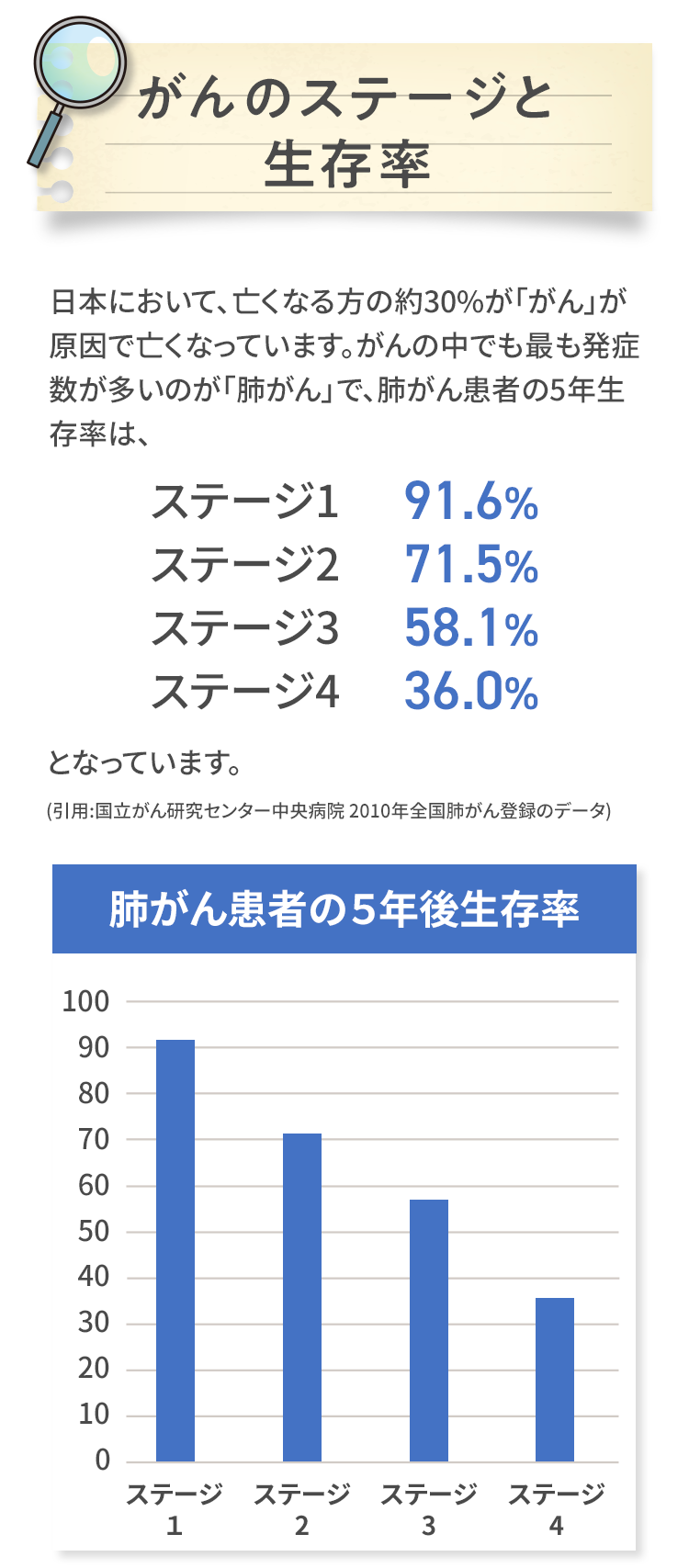 がんのステージと生存率