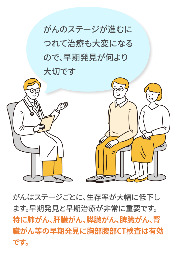 がんのステージが進むにつれて治療も大変になるので、早期発見が何より大切です