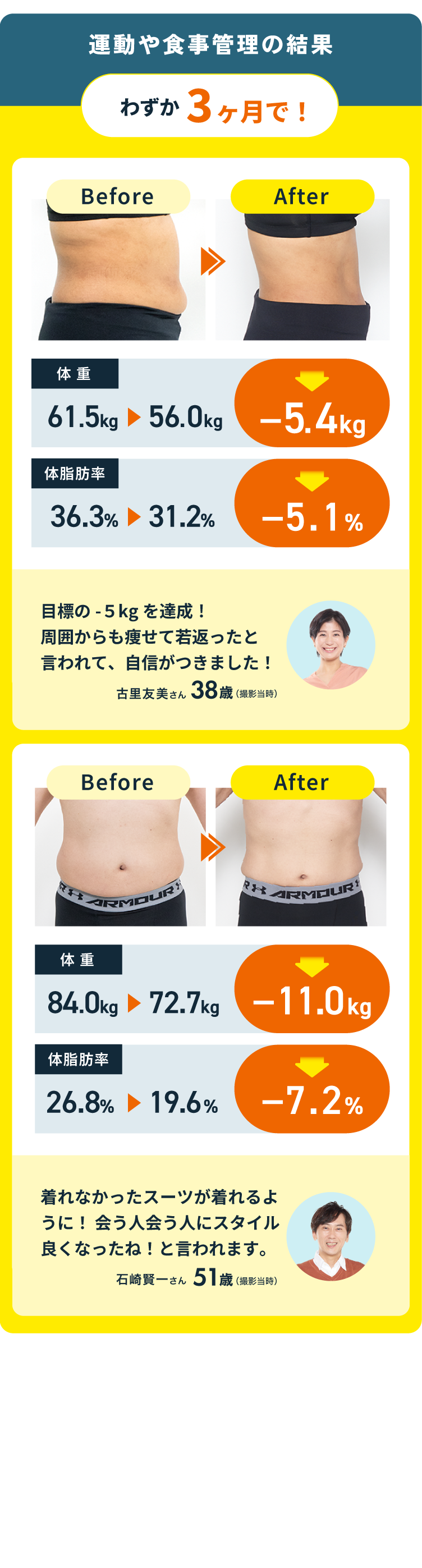 運動や食事管理の結果