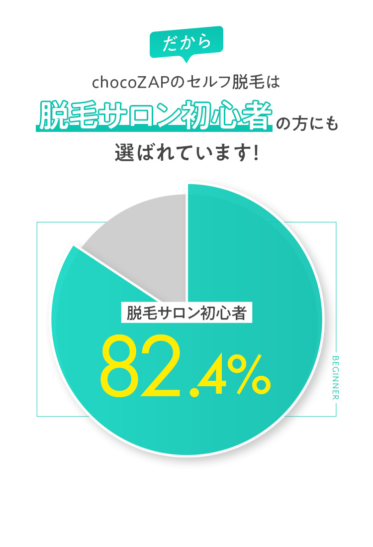 だからchocoZAPのセルフ脱毛は脱毛サロン初心者の方にも選ばれています!