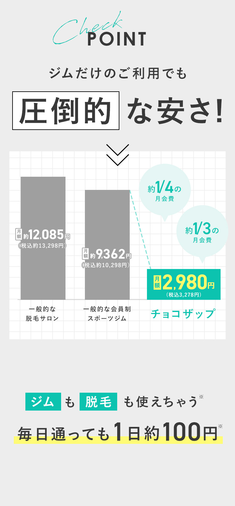 POINT ジムだけのご利用でも圧倒的な安さ!