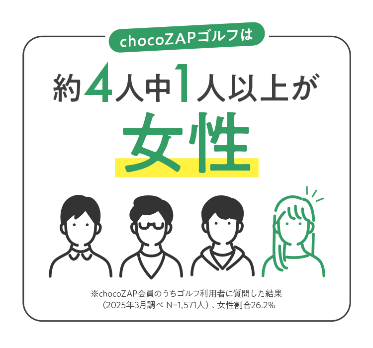 chocoZAPゴルフは約4人中1人以上が女性