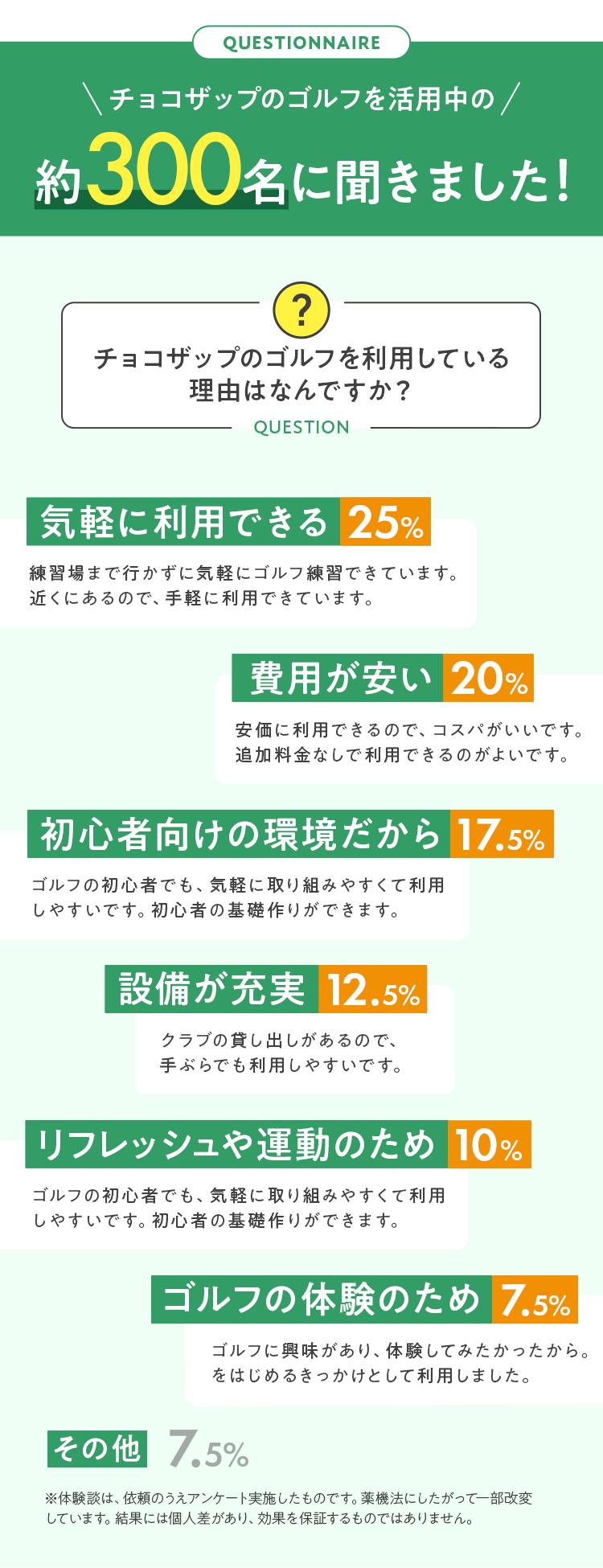 チョコザップのゴルフを活用中の約300名に聞きました！