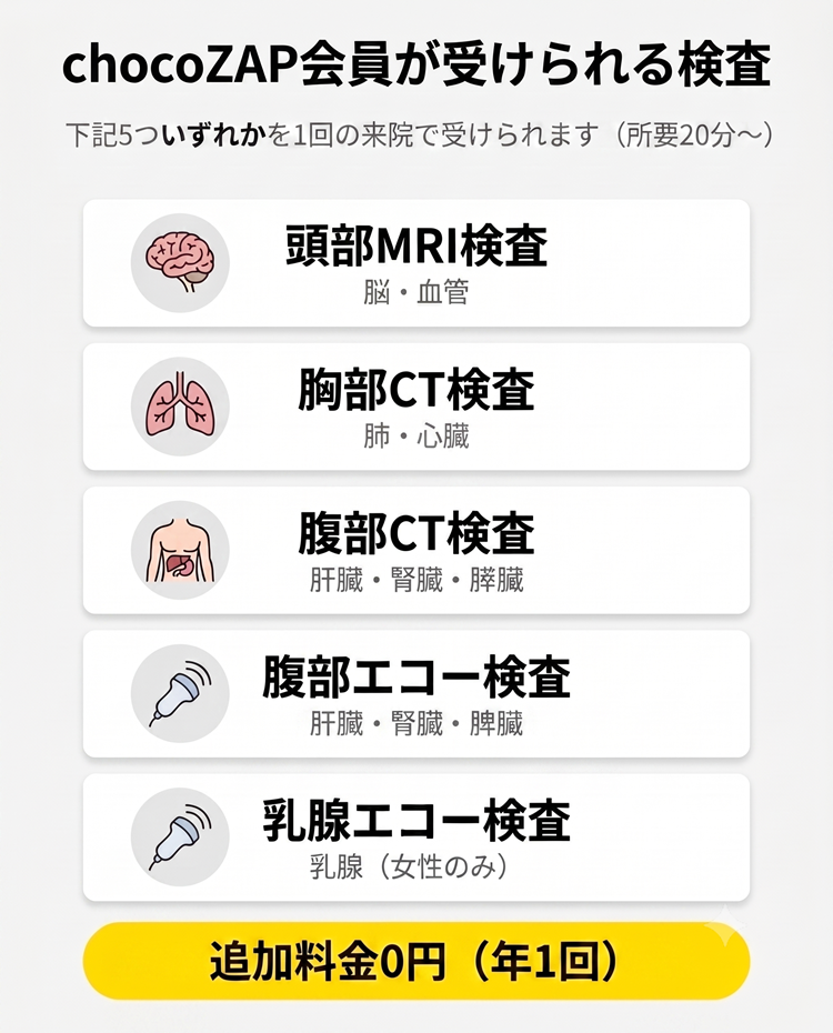 chocoZAP会員が受けられる検査 頭部MRI検査（脳・血管） 胸部CT検査（肺・心臓） 腹部CT検査（肝臓・腎臓・膵臓） 腹部エコー検査（肝臓・腎臓・膵臓） 乳腺エコー検査（乳腺／女性のみ） 追加料金0円（年1回）