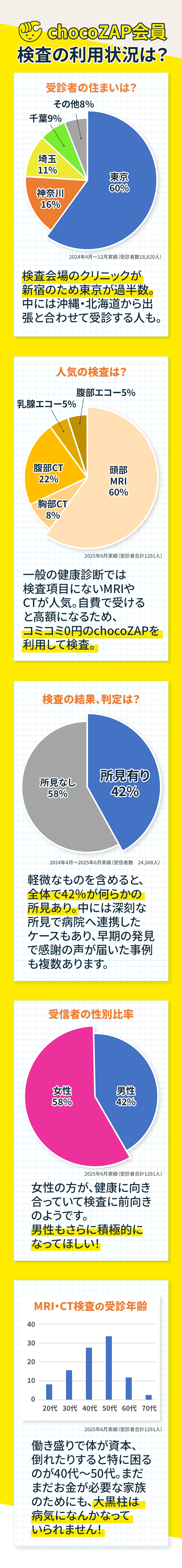 chocoZAP会員 検査の利用状況は？
