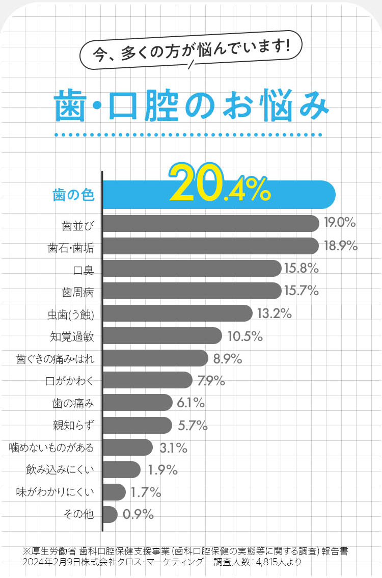 今、多くの方が悩んでいます!歯・口腔のお悩み