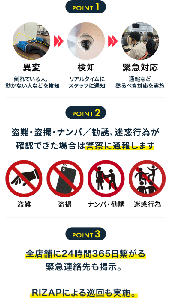 チョコザップ店舗内には、平均10台のAIによる監視カメラを設置。このAIカメラは24時間365日遠隔監視センターへ連携されています。